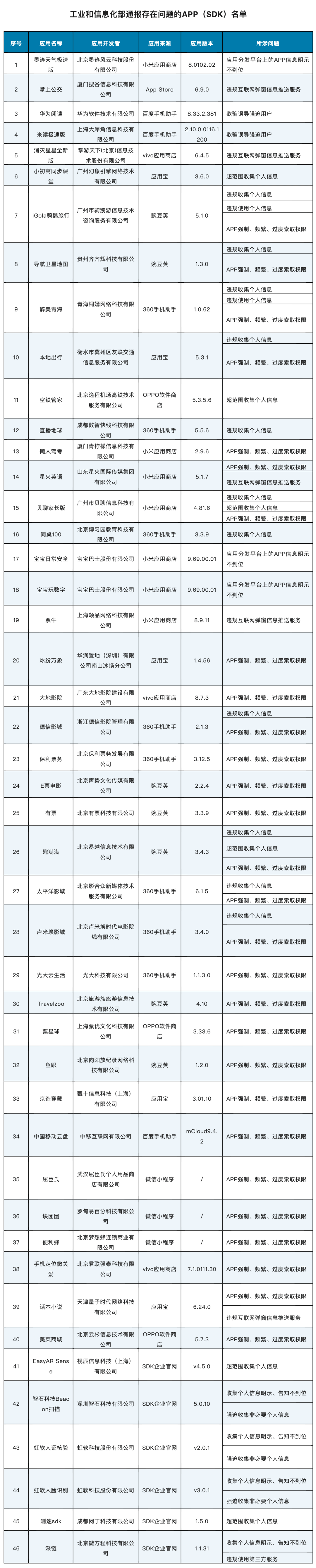 这些APP被工信部通报!_侵害_进行_整改