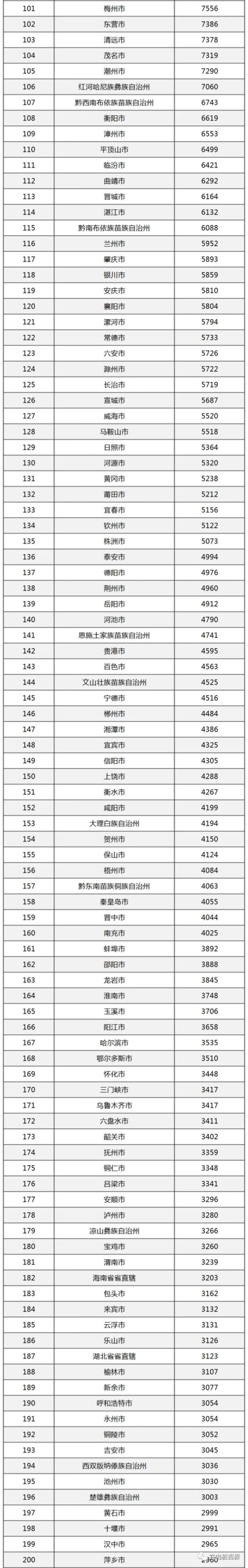 全国340个城市新能源汽车销量排行