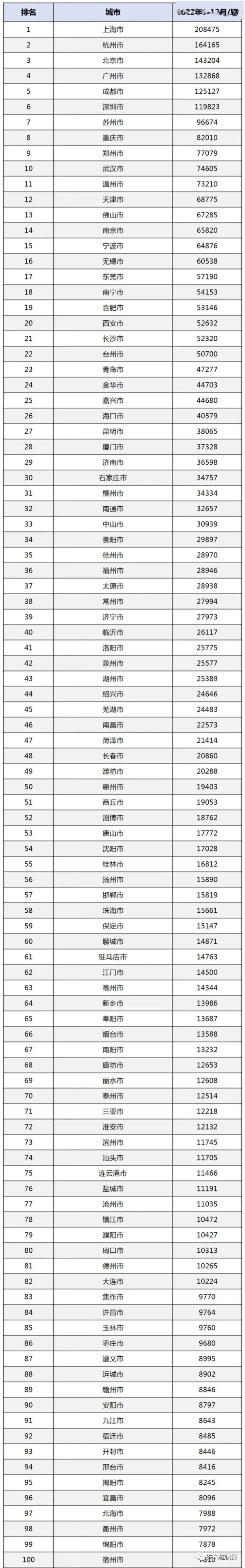 全国340个城市新能源汽车销量排行