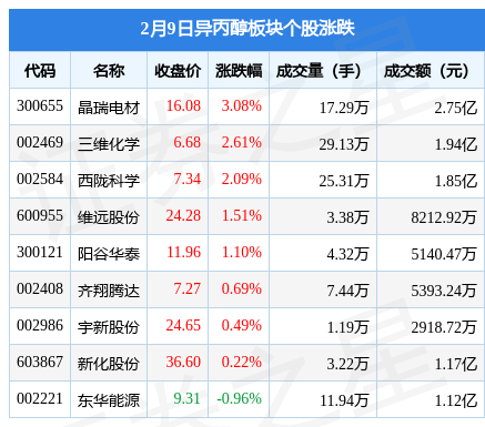 异丙醇板块2月9日涨0.89%，晶瑞电材领涨，主力资金净流入2873.7万元