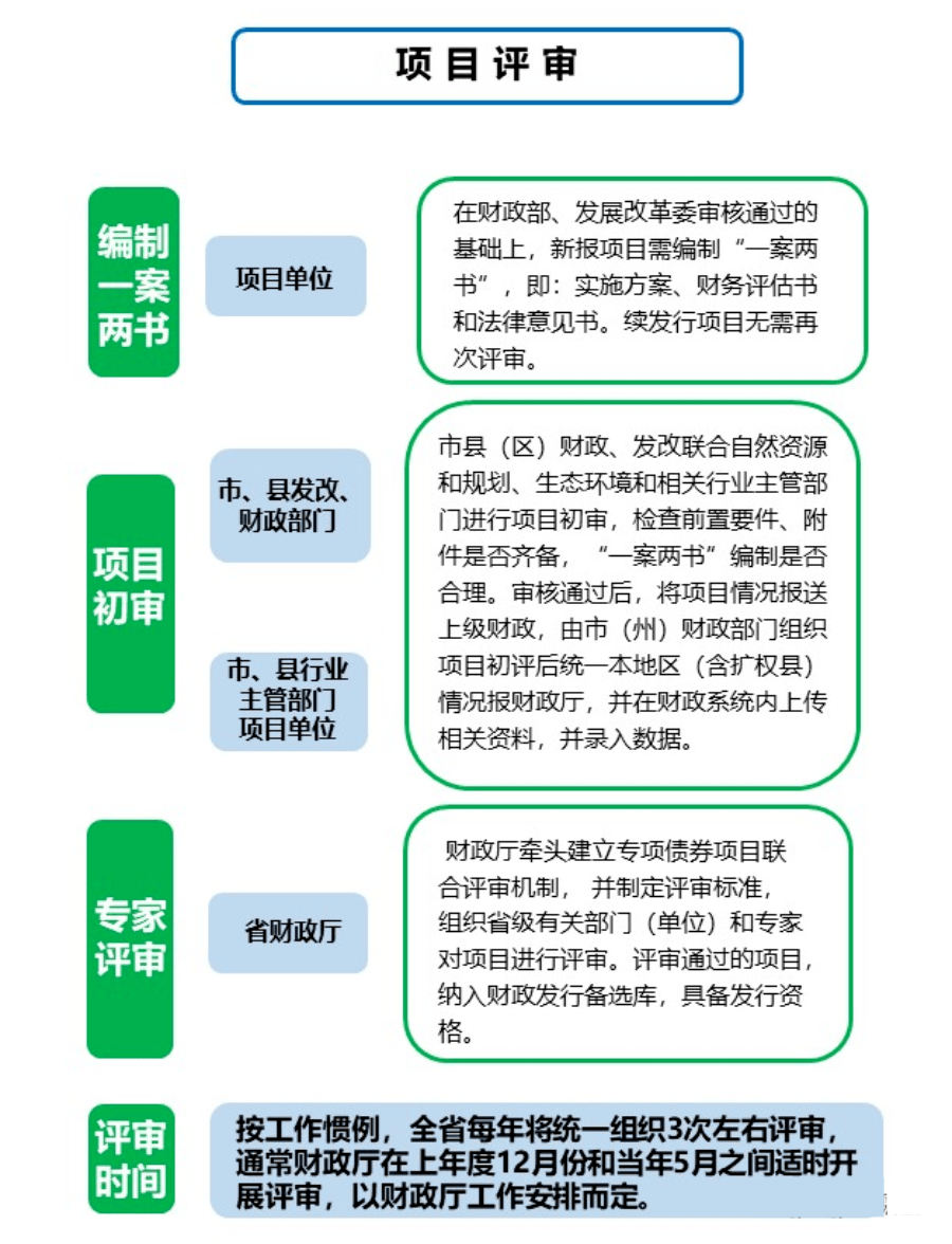 专项债券项目评审细则!_发债_条件_收入