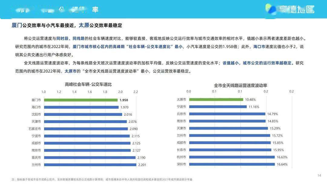 高德地图2022年度中国次要城市交通阐发陈述（附下载）