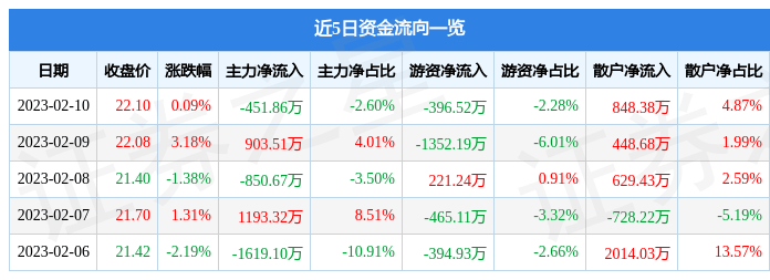 股票行情快报：易天股份（300812）2月10日主力资金净卖出451.86万元