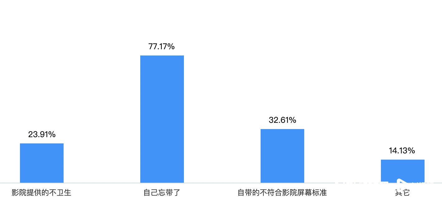 南都记者发现北上广三地影院，3D眼镜收费各别