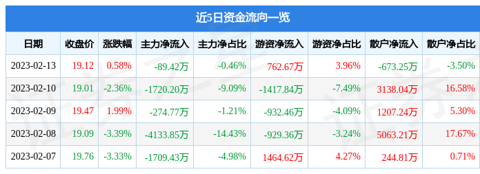 股票行情快报：彩讯股份（300634）2月13日主力资金净卖出89.42万元