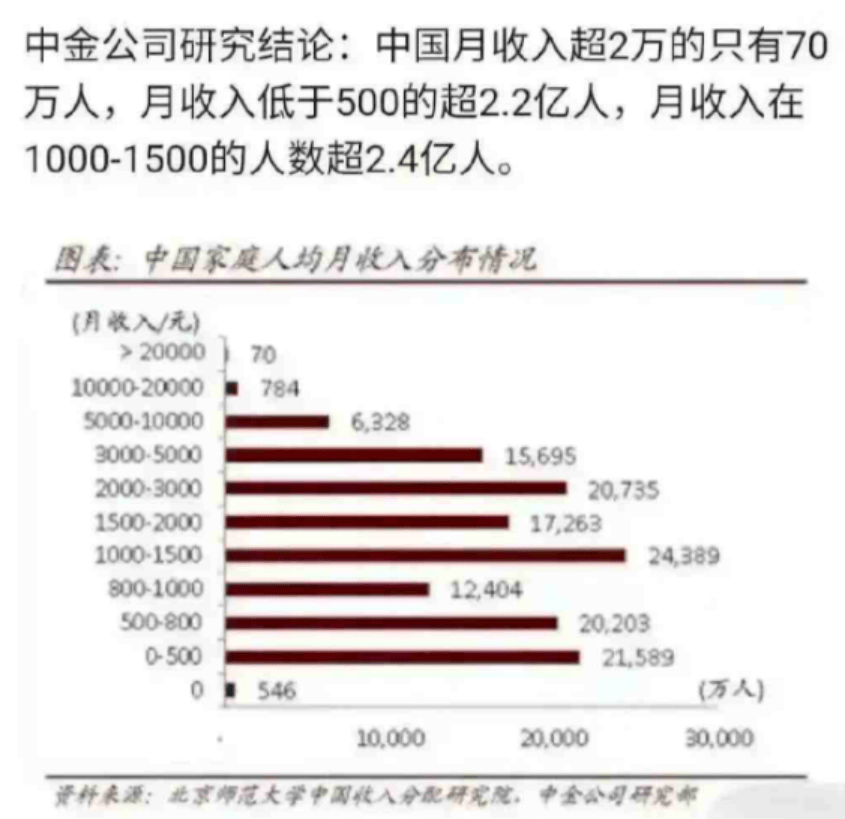 月入5000能不能击败95%的人