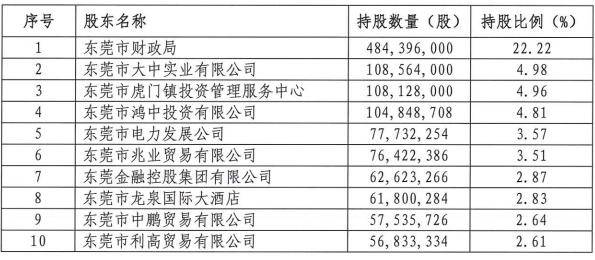 东莞银行2022年实现净利润38.4亿元，2023年拟发行同业存单1295亿元