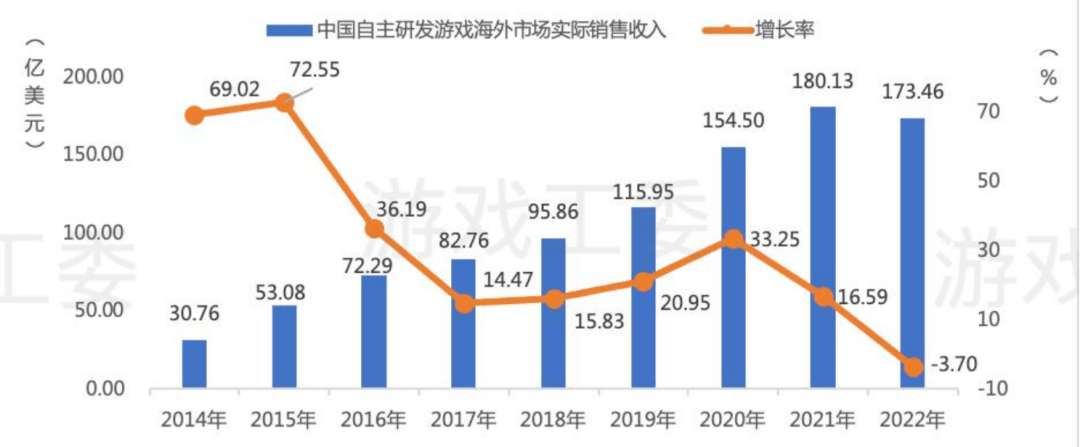 2022是中国游戏行业下滑最惨的一年，那些数据都在狂跌