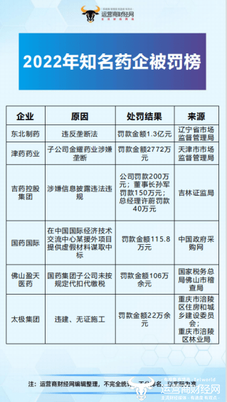 *ST吉药因涉嫌信息披露违法违规登“2022年出名药企被罚榜”原董事长已被批捕