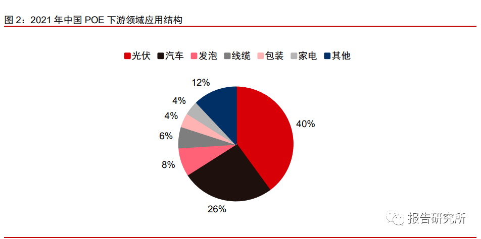 化工行业POE专题报告:国产化加速,产业链景气度持续增长(附下载)_组件_电池_性能