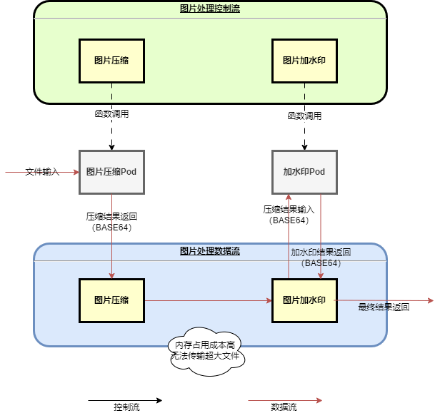 Serverless Streaming：毫秒级流式大文件处理探秘_解决方案_场景_进行