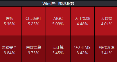 ChatGPT概念股再掀“狂飙”！相关公司股价逆市上涨，机构看好人工智能5万亿级产业场景