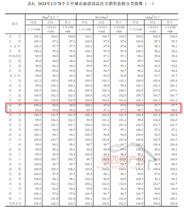 【房价】官方权势巨子数据！1月福州新房、二手房价格齐涨