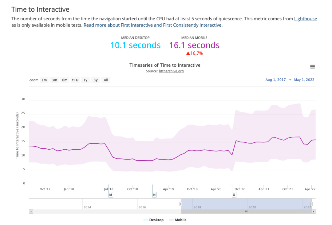 从B站动身，用Chrome devTools performance阐发页面若何衬着