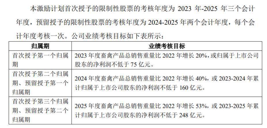 温氏股份股权鼓励方案：2023年净利不低于75亿元或畜禽产物总销售重量同比增20%