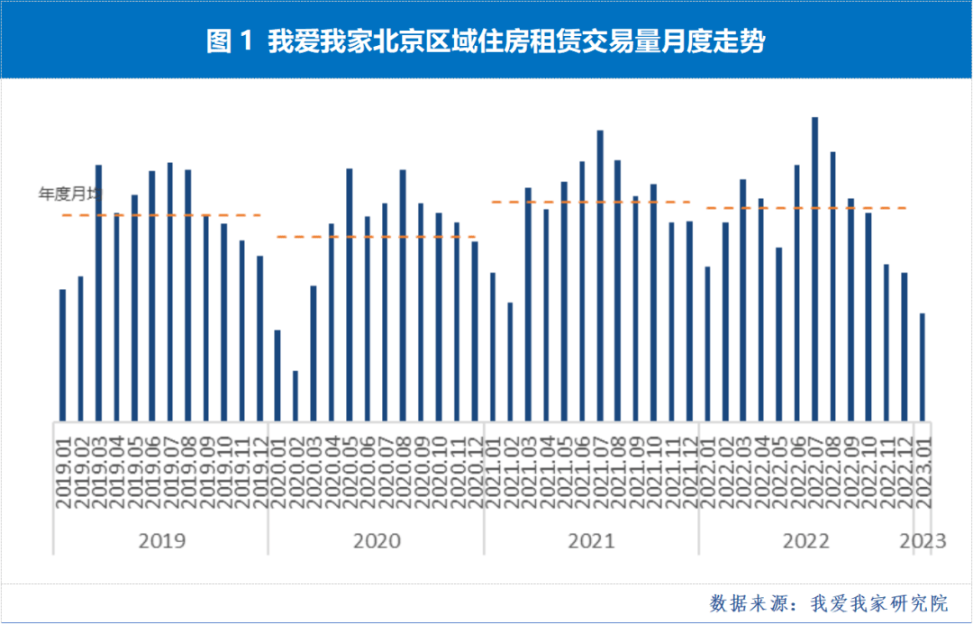 【1月·北京租赁】量降价升 节后市场回暖节奏加快_交易量_租金_的比例