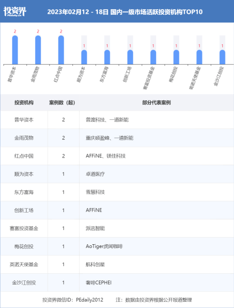 一周创投回忆 | 融资总规模超119.2亿元；宁波一个造车独角兽；贵州老家投了马蜂窝一笔钱