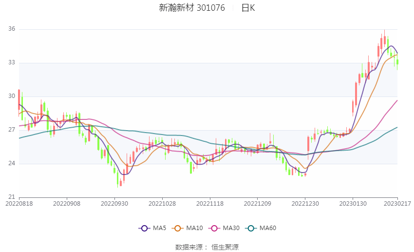 新瀚新材：2022年净利润同比增长61.32% 拟10转3股派6元