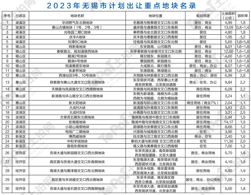 曲链大湾区！40宗重磅宅地、12个项目现场签约、房地产最新政策……那场大会传递出无锡城市开展重要信号