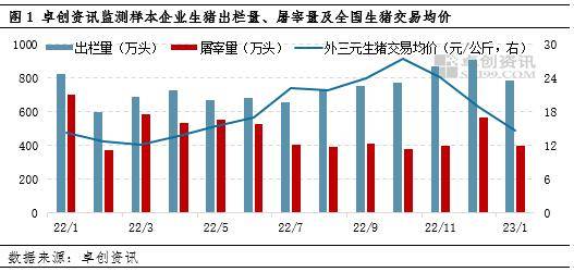 1月猪价延续跌势，2月短时触底反弹