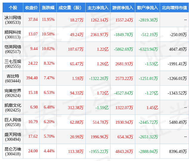 2月20日游戏行业十大牛股一览