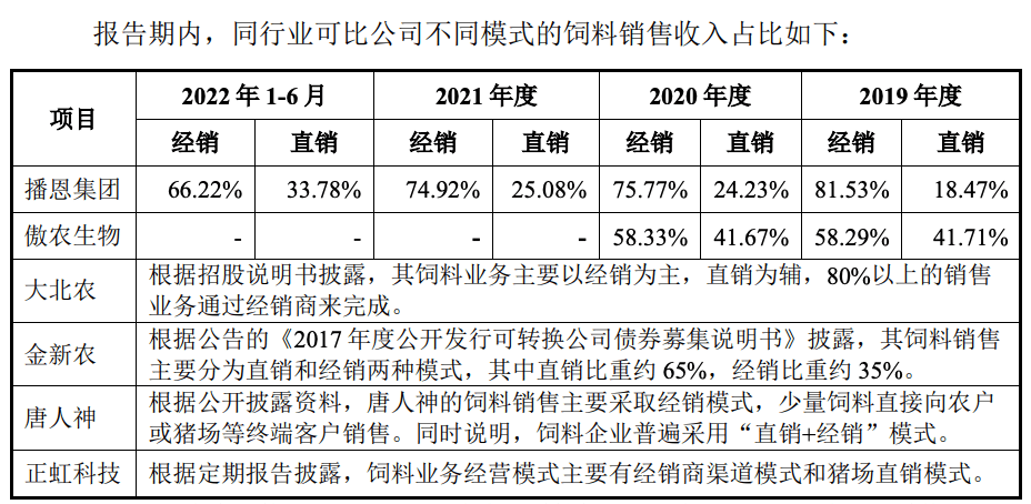 播恩集团2月21日网上路演，经销收入占比66%