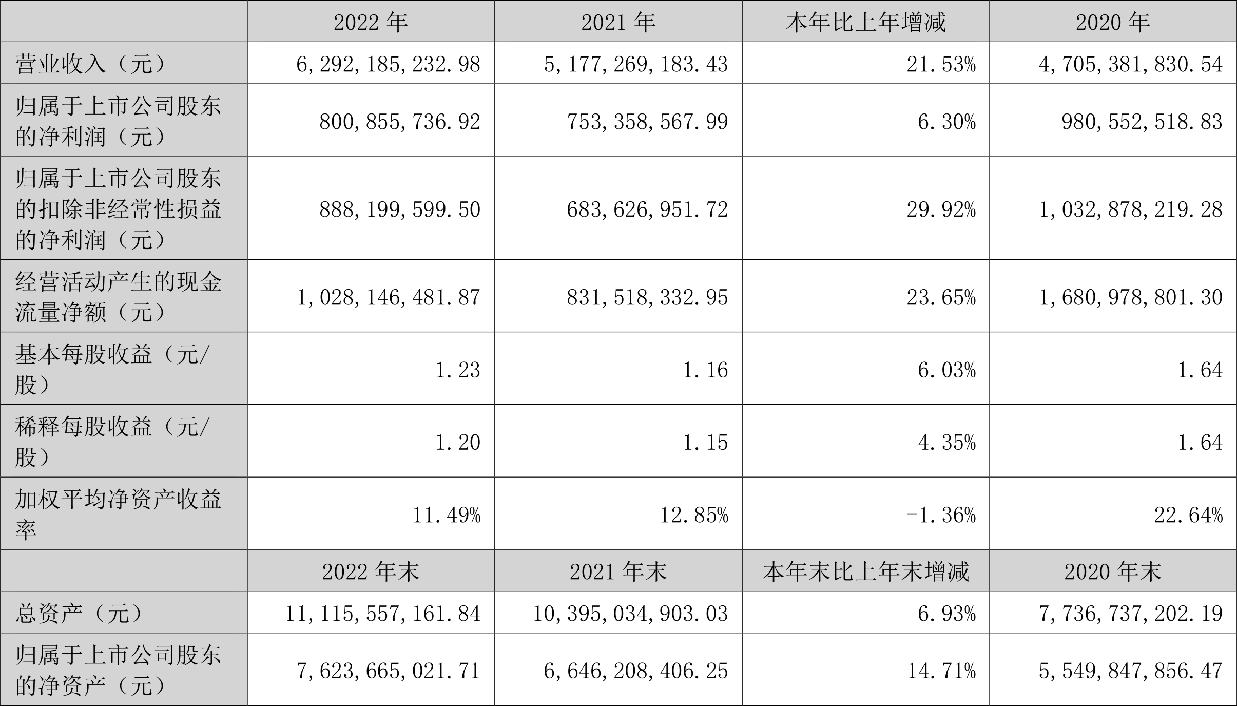 森麒麟：2022年净利润8.01亿元 同比增长6.30%