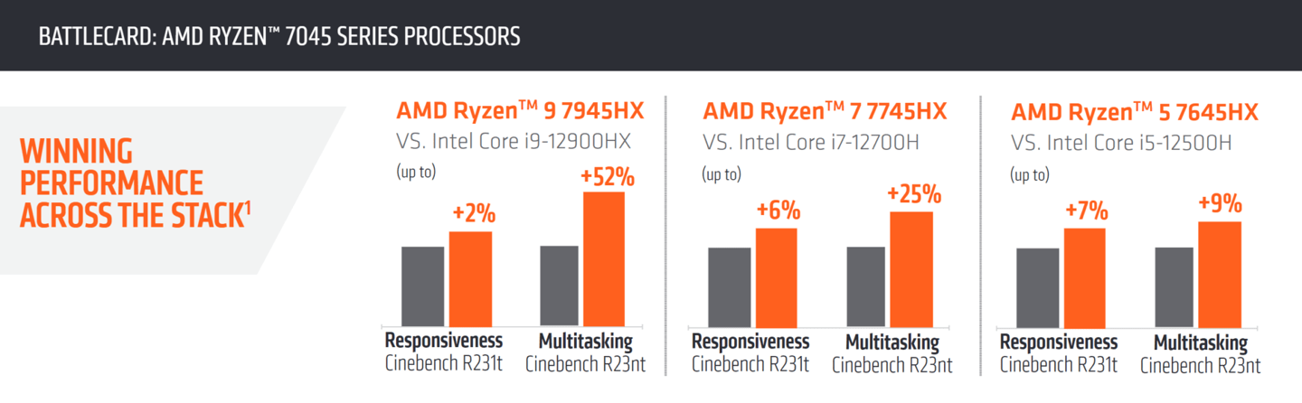 AMD 公布锐龙 7045HX 系列游戏本处理器的 Cinebench 跑分信息  