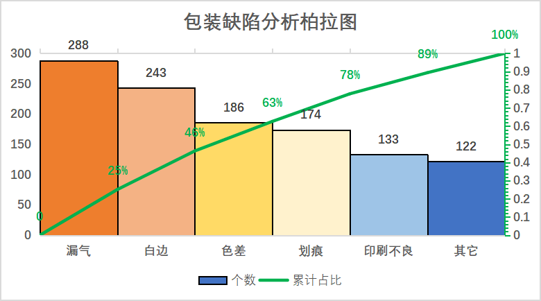 qc七大手法之柏拉圖,內含詳細繪製步驟【標杆精益】_分析_數據_原因