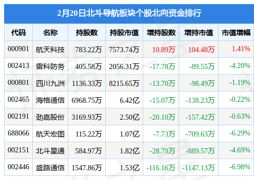 斗极导航板块2月20日涨0.9%，航天宏图领涨，主力资金净流出2.91亿元