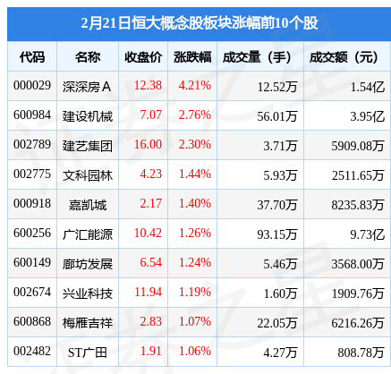 恒大概念股板块2月21日涨0.84%，深深房Ａ领涨，主力资金净流出1.38亿元