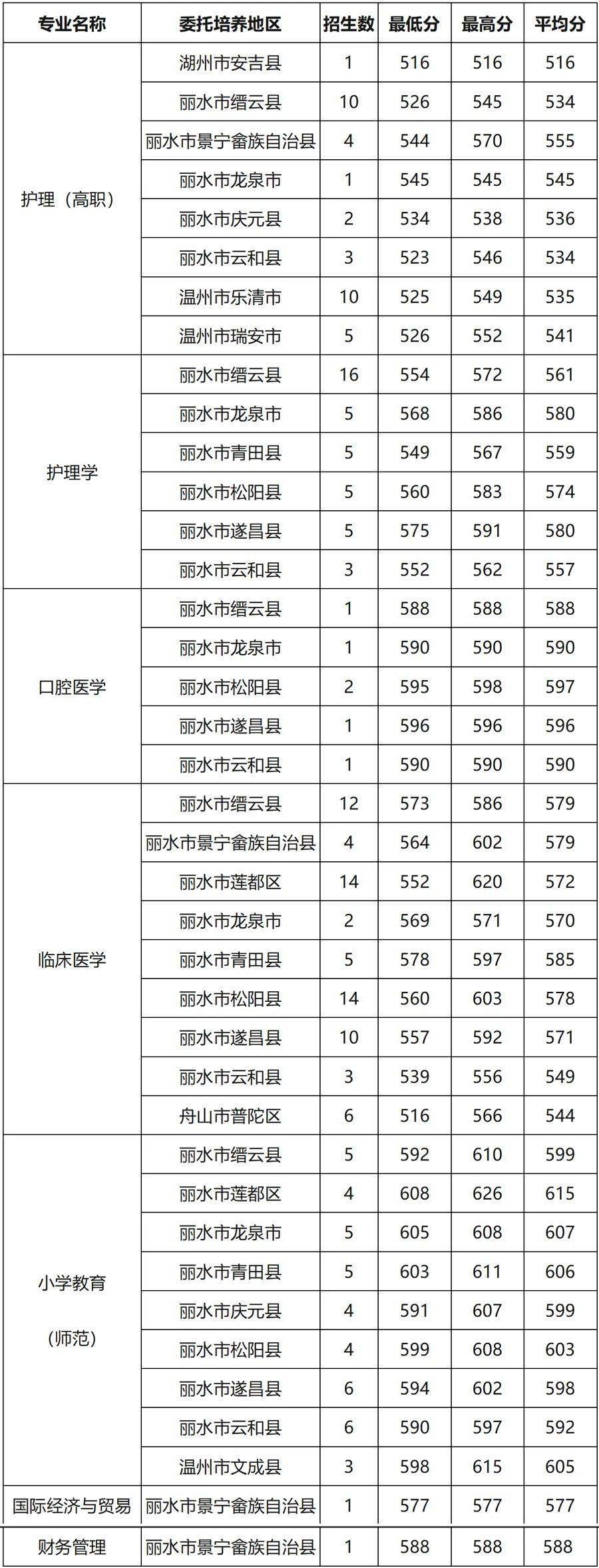 浙江丽水学院是几本图片