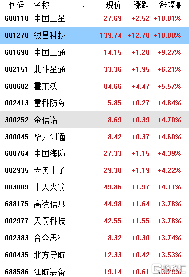 A股收评：沪指缩量跌0.46%失守3300点，卫星导航概念逆势大涨