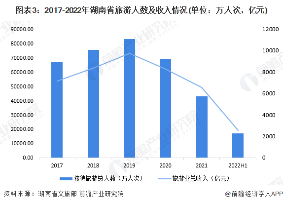 2023年湖南省文化旅游行业发展现状分析 湖南省将进一步推动文旅项目建设