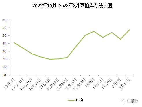 生意社：利空打压 豆粕行情持续弱势走低