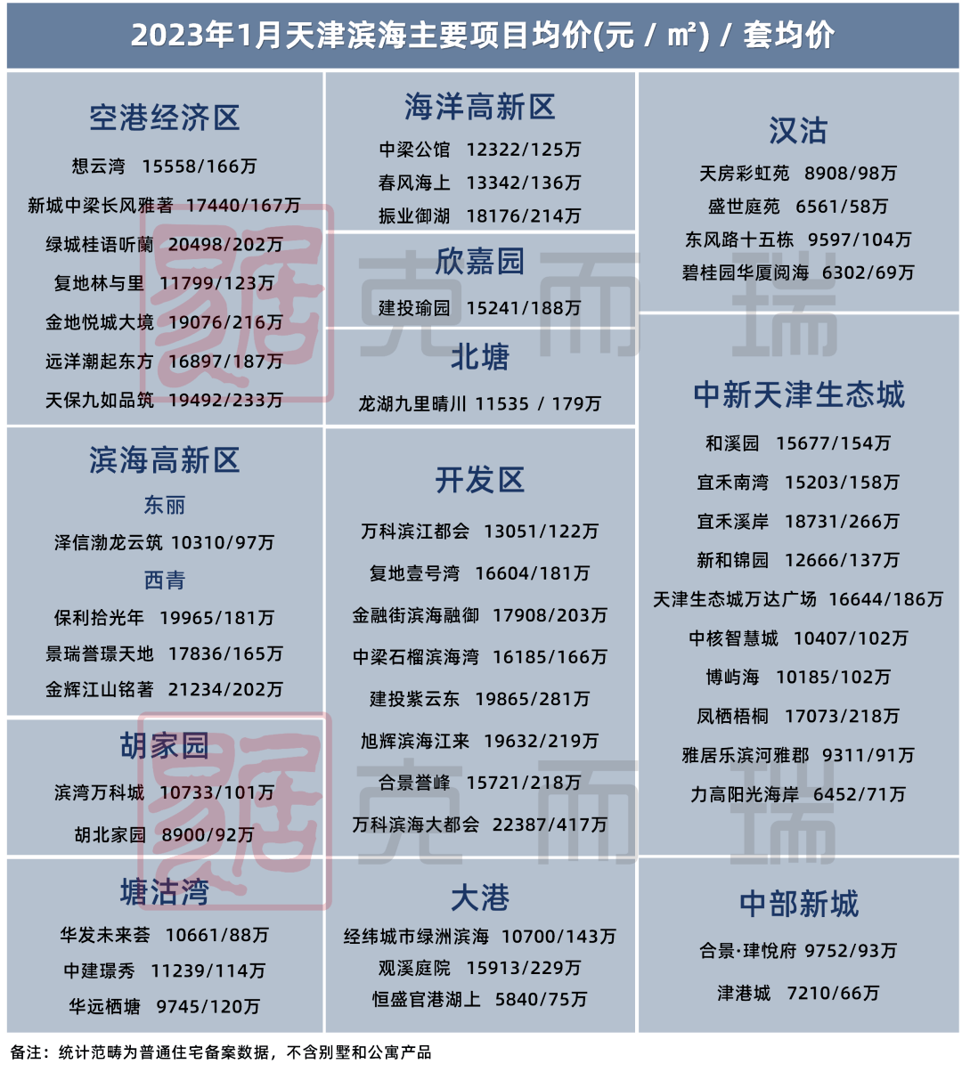 最新! 天津新房房价地图