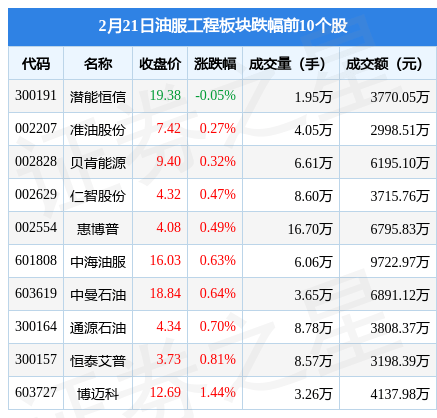 油服工程板块2月21日涨1.72%，石化油服领涨，主力资金净流入1326.36万元