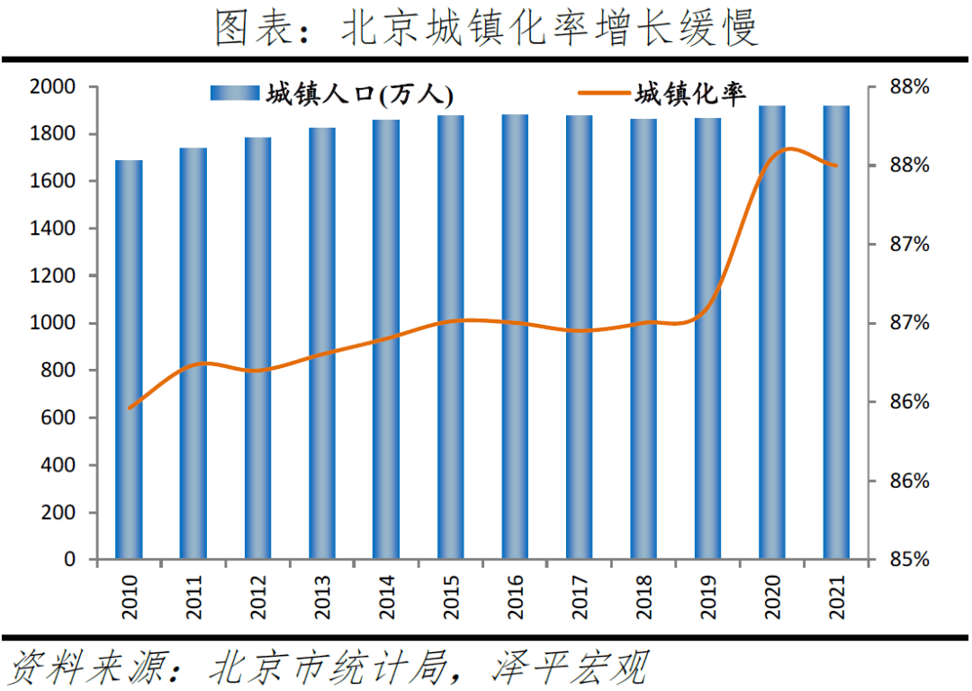 儘管常住人口規模見頂,城鎮化率放緩,北京常住外來人口規模,佔比上升.