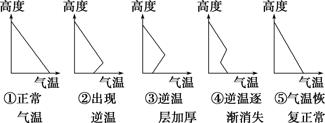 大气运动常识点最全梳理，空白＋彩色世界区域天文填图（可下载）