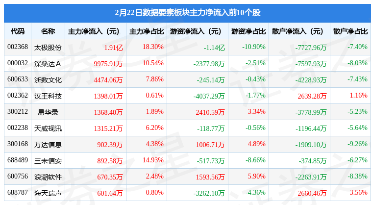 数据要素板块2月22日涨0.71%，太极股份领涨，主力资金净流出2.17亿元