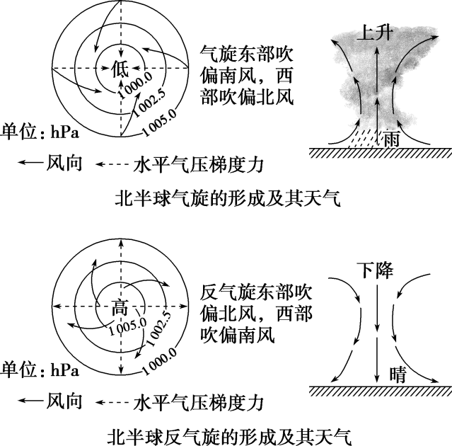 大气运动常识点最全梳理，空白＋彩色世界区域天文填图（可下载）