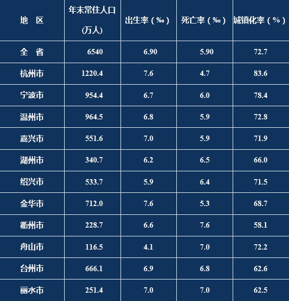 浙江总人口_浙江,6577万人_人口_全省_统计