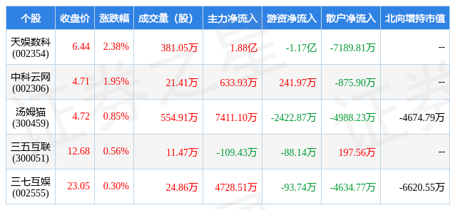 2月23日游戏行业五大牛股一览