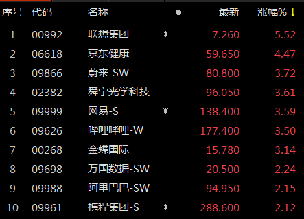 ETF观察丨恒生科技指数回暖，京东健康涨超4%，恒生科技ETFQD（513260）涨超1%