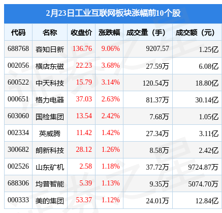 工业互联网板块2月23日跌0.34%，太极股份领跌，主力资金净流出19.1亿元