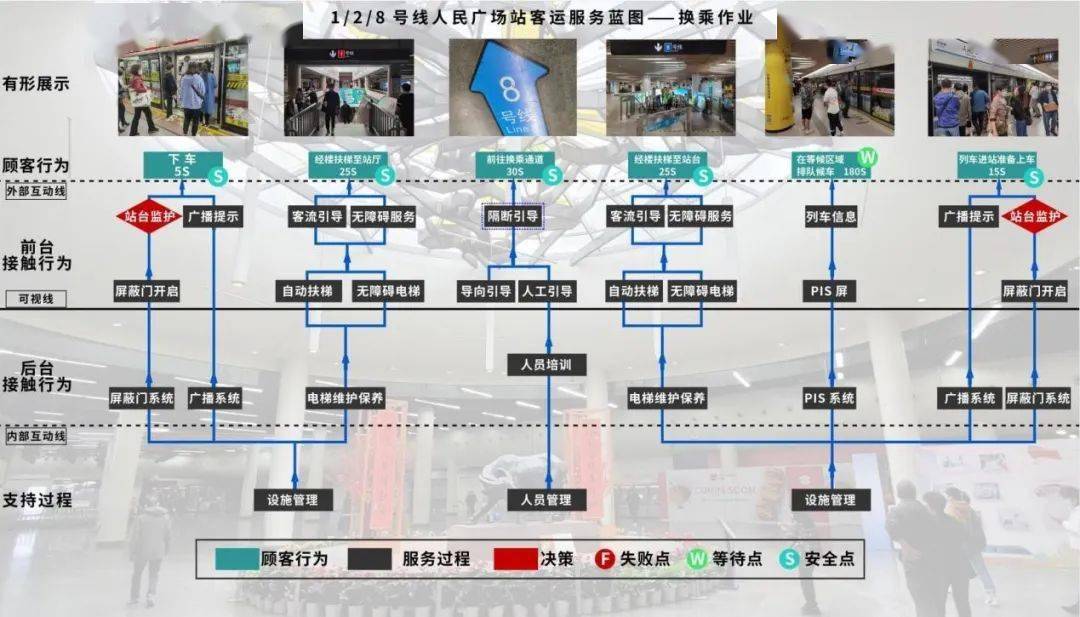 研学分享 | 服务蓝图在星级管理现场创建过程中的应用_乘客_车站_地铁