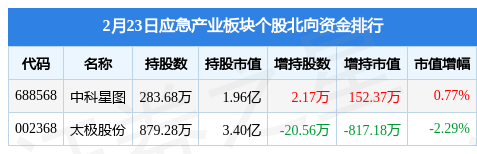 应急财产板块2月23日跌2.25%，太极股份领跌，主力资金净流出4.91亿元