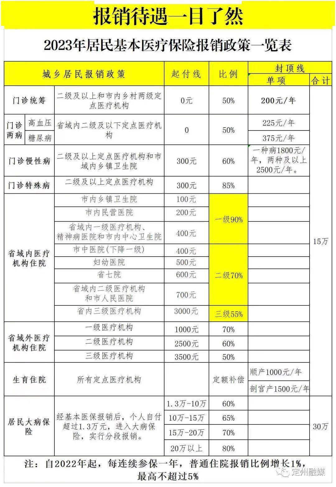 医保报销比例,咨询电话……你关心的都在这里!_缴费_限额_政策
