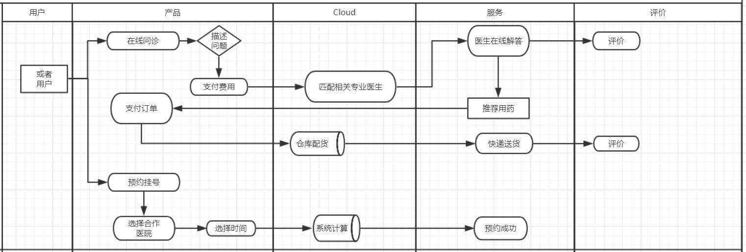 8  医生系统业务流程图7  律师系统业务服务流程6