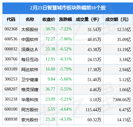 聪慧城市板块2月23日跌1.51%，太极股份领跌，主力资金净流出46.2亿元